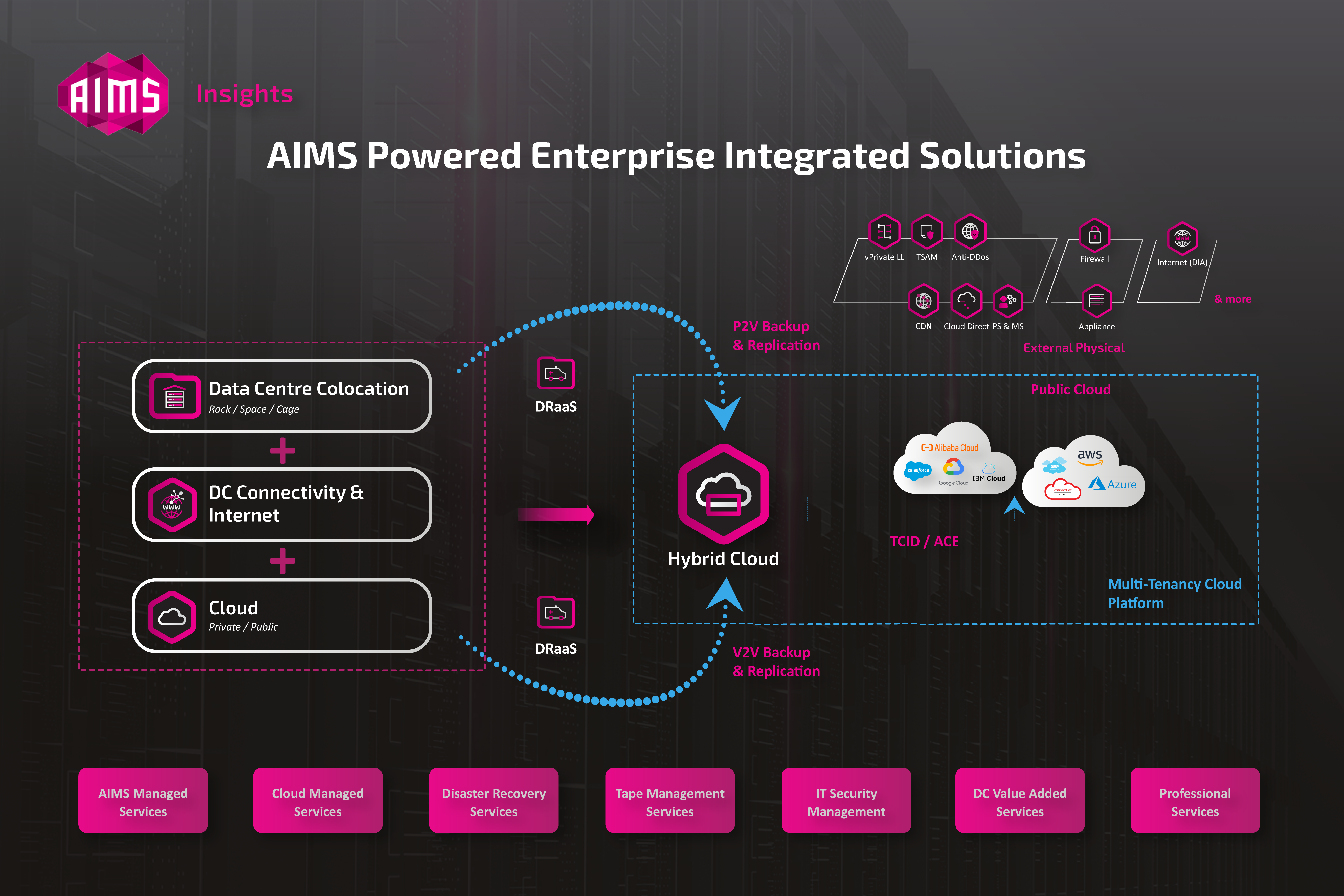 AIMS Powered Enterprise Intergrated Solutions